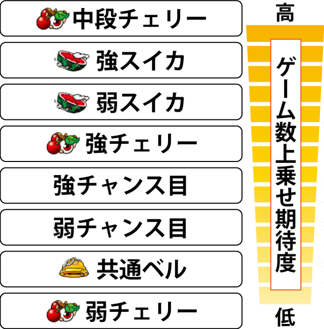 3.6.1 各役のゲーム数上乗せ期待度