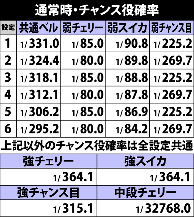 4.1.1 通常時・チャンス役確率