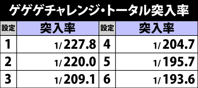 4.2.1 ゲゲゲチャレンジ・トータル突入率