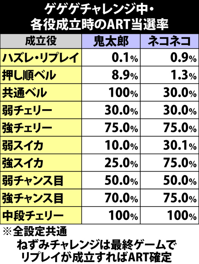 4.3.1 ゲゲゲチャレンジ中・各役成立時のART当選率