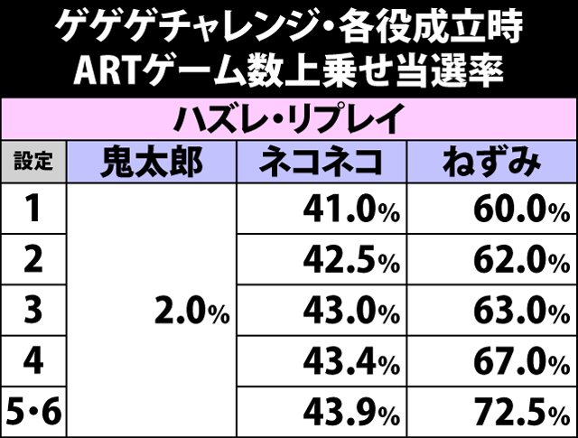 4.4.1 ゲゲゲチャレンジ・各役成立時のARTゲーム数上乗せ当選率&振り分け