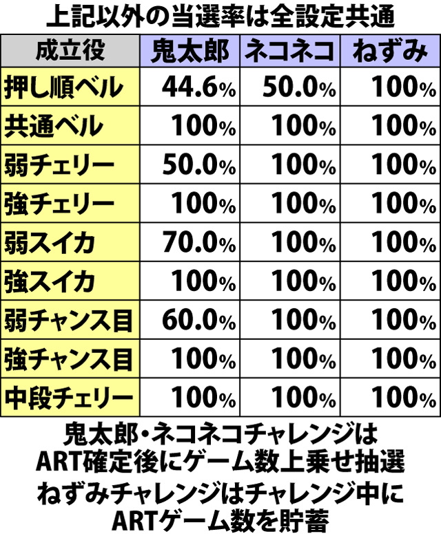4.4.1 ゲゲゲチャレンジ・各役成立時のARTゲーム数上乗せ当選率&振り分け