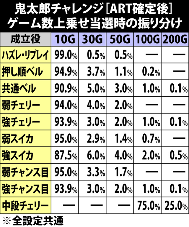4.5.1 鬼太郎チャレンジ[ART確定後]・各役成立時のARTゲーム数上乗せ当選率&振り分け