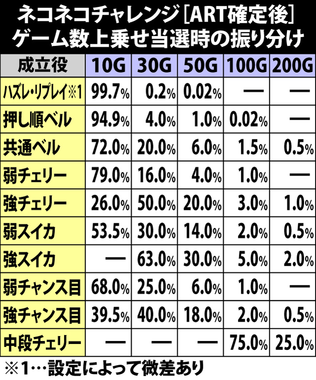 4.6.1 ネコネコチャレンジ[ART確定後]・各役成立時のARTゲーム数上乗せ当選率&振り分け