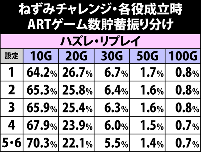 4.7.1 ねずみチャレンジ・各役成立時のARTゲーム数上乗せ当選率&振り分け