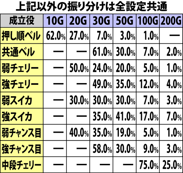 4.7.1 ねずみチャレンジ・各役成立時のARTゲーム数上乗せ当選率&振り分け