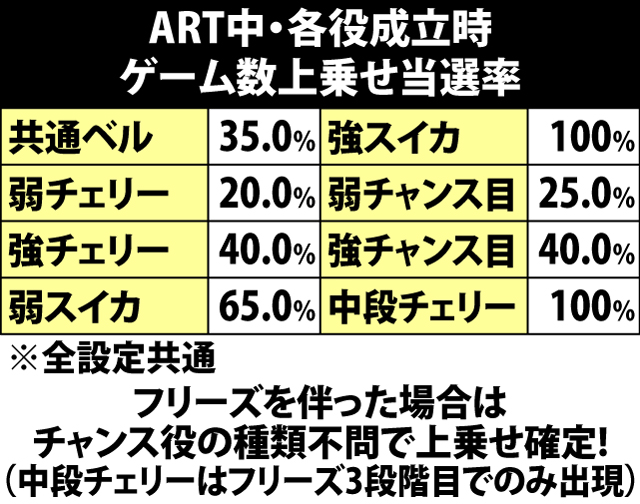 5.1.1 各役成立時・ゲーム数上乗せ当選率&振り分け