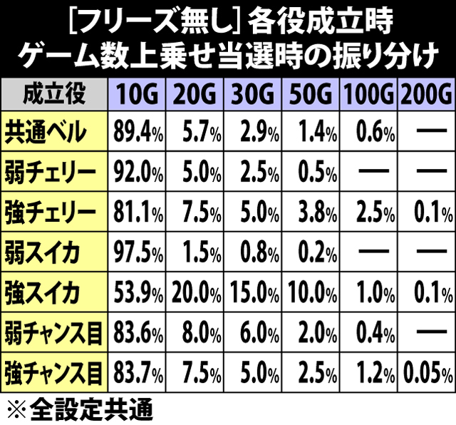 5.2.1 [フリーズ無し]各役成立時・ゲーム数上乗せ当選時の振り分け