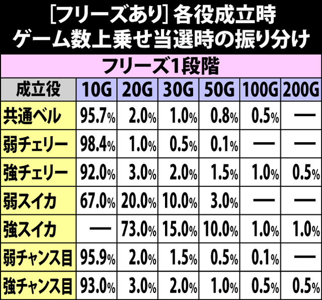5.3.1 [フリーズあり]各役成立時・ゲーム数上乗せ当選時の振り分け