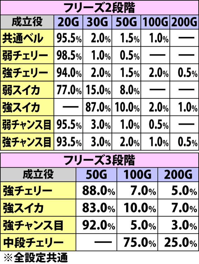 5.3.1 [フリーズあり]各役成立時・ゲーム数上乗せ当選時の振り分け