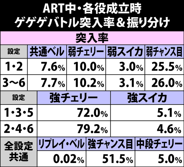 5.4.1 各役成立時・ゲゲゲバトル突入率