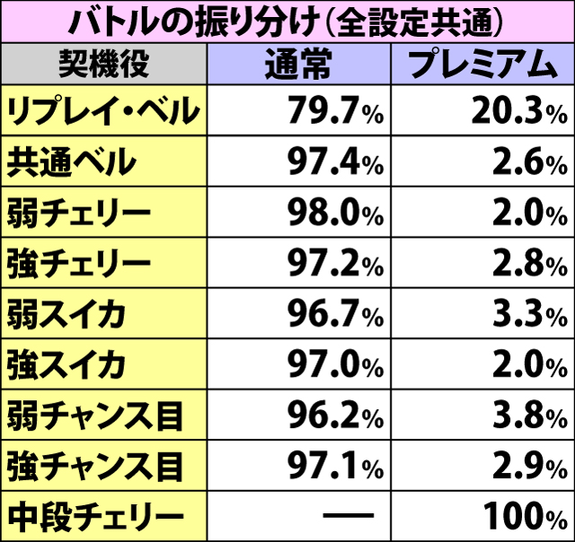 5.4.1 各役成立時・ゲゲゲバトル突入率
