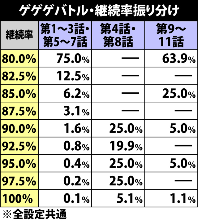 5.6.1 ゲゲゲバトル・継続率振り分け