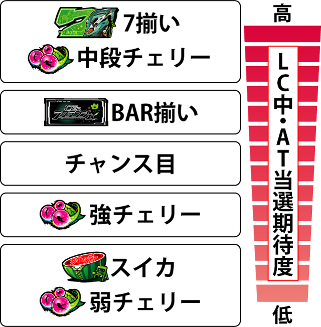 2.6.1 ラグランジェチャンス中・各役のAT当選期待度
