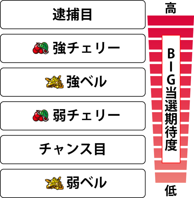 2.5.1 各役の銭形BIG当選期待度