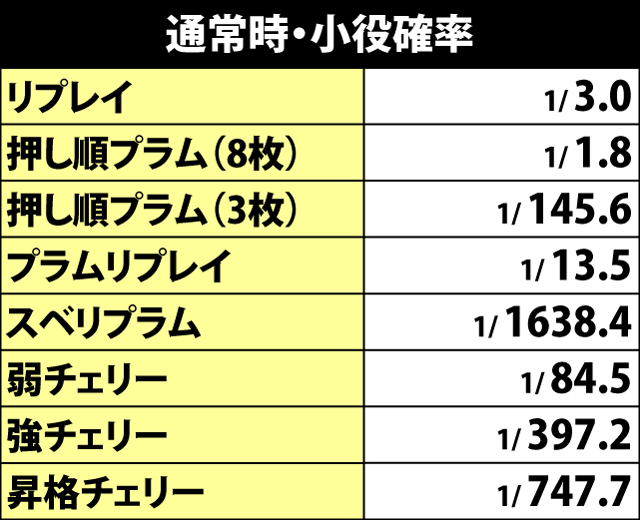 4.1.1 通常時・小役確率