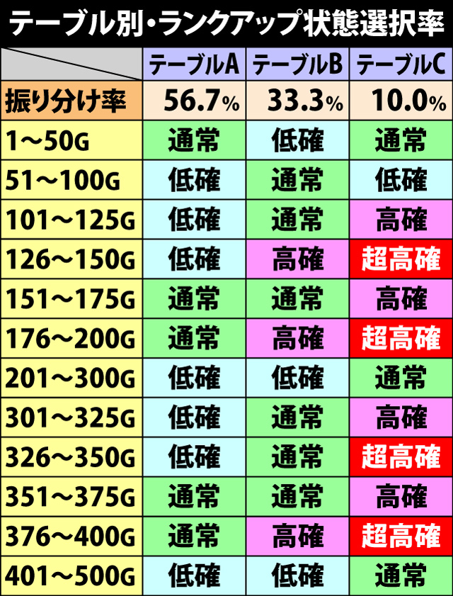 4.2.1 ランクアップテーブル振り分け&ゲーム数別のランクアップ状態選択率