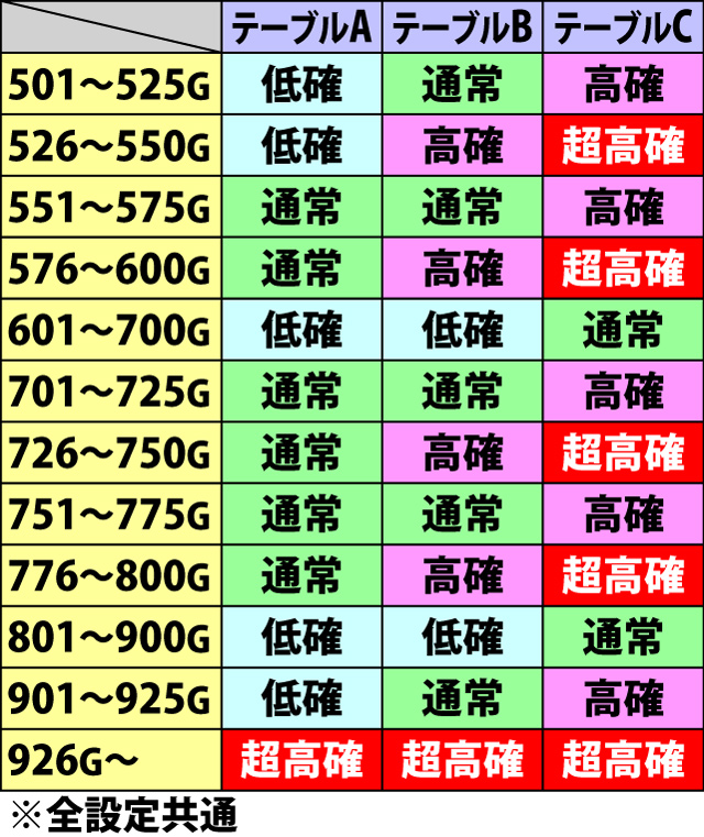 4.2.1 ランクアップテーブル振り分け&ゲーム数別のランクアップ状態選択率