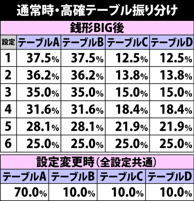 4.4.1 通常時・高確テーブル振り分け&テーブル別の高確選択率