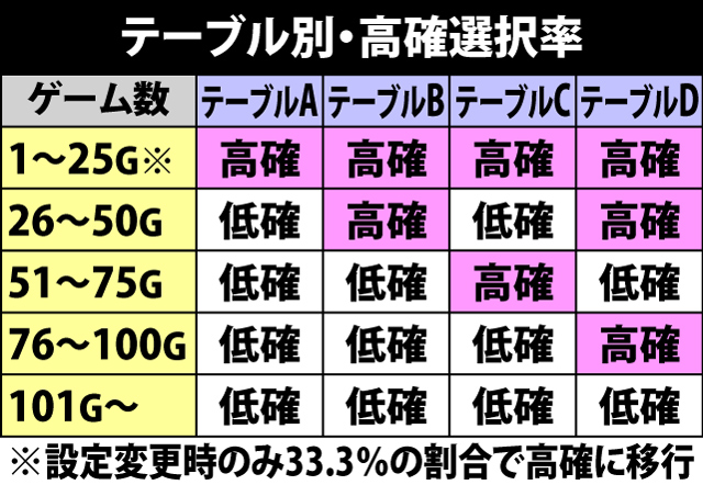 4.4.1 通常時・高確テーブル振り分け&テーブル別の高確選択率