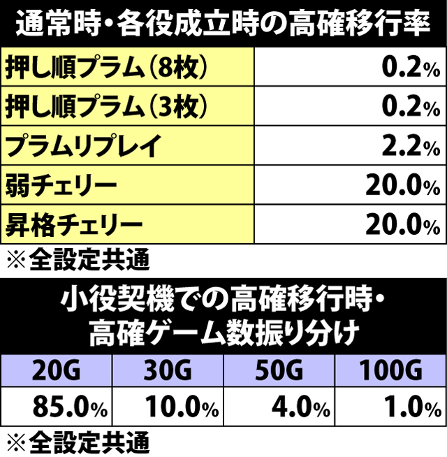 4.5.1 通常時・各役成立時の高確移行率&高確ゲーム数振り分け