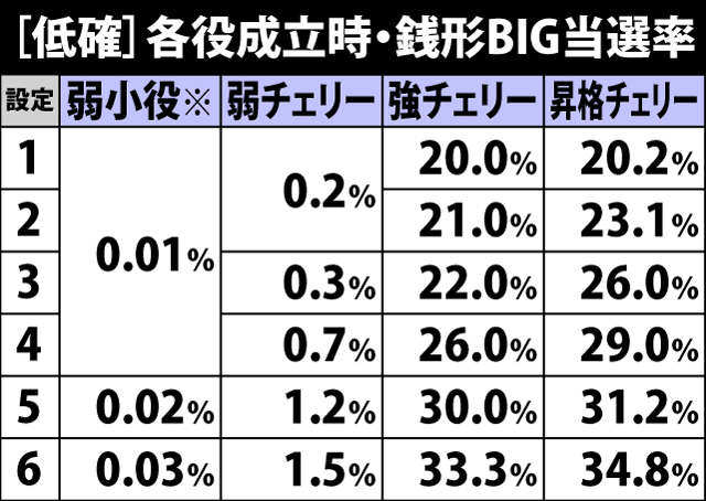 4.7.1 低確滞在時・各役成立時の銭形BIG当選率