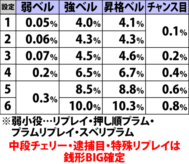 4.7.1 低確滞在時・各役成立時の銭形BIG当選率