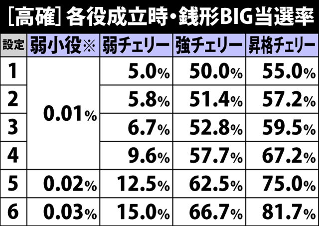 4.8.1 高確滞在時・各役成立時の銭形BIG当選率