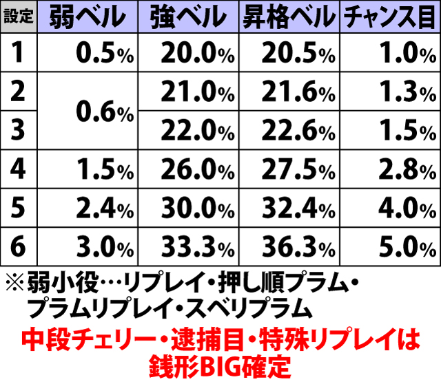 4.8.1 高確滞在時・各役成立時の銭形BIG当選率