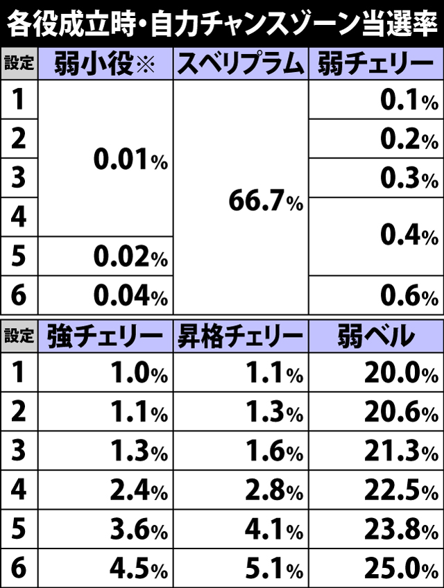 4.9.1 各役成立時・自力チャンスゾーン当選率