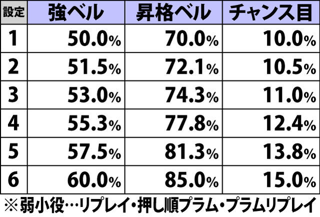 4.9.1 各役成立時・自力チャンスゾーン当選率