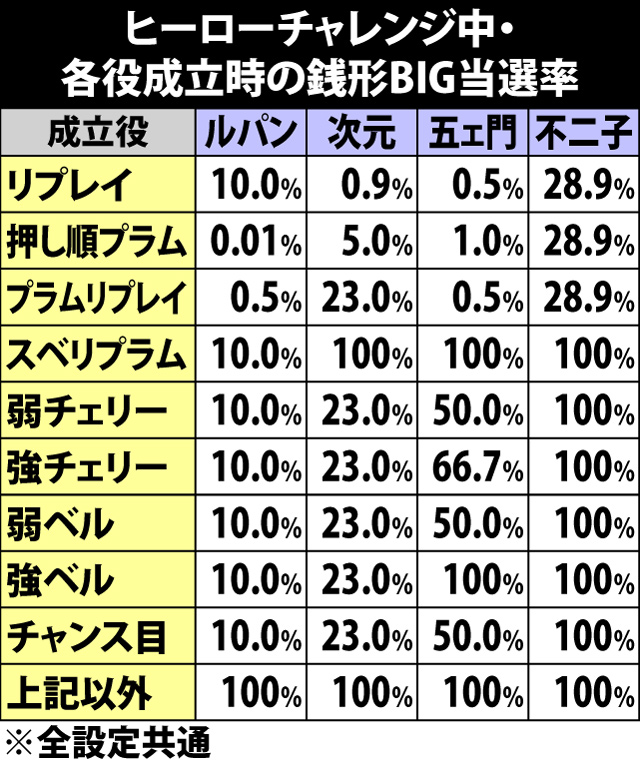 4.11.1 ヒーローチャレンジ中・各役成立時の銭形BIG当選率