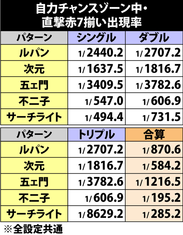4.14.1 自力チャンスゾーン中・直撃赤7揃い出現率