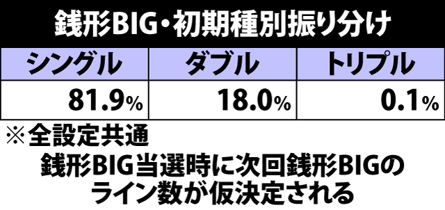 5.16.1 銭形BIG当選時・初期種別振り分け