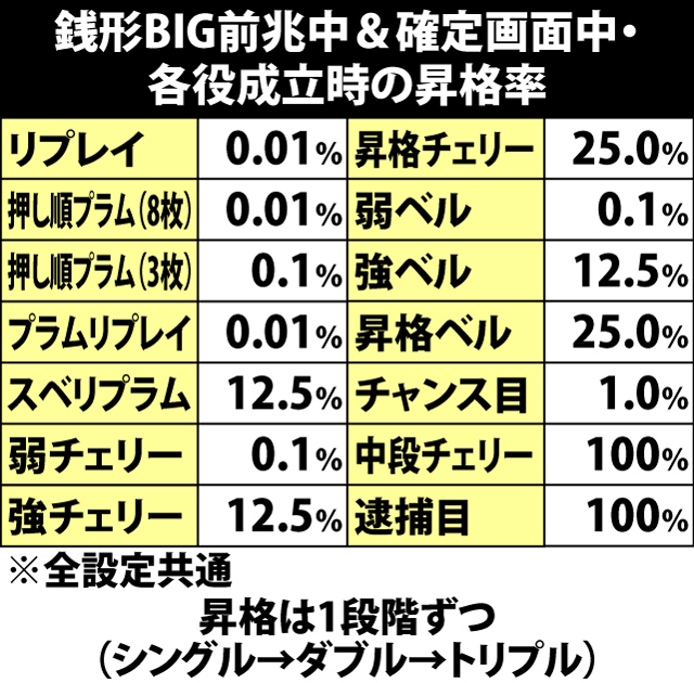 5.17.1 銭形BIG前兆中&確定画面中・各役成立時の昇格率