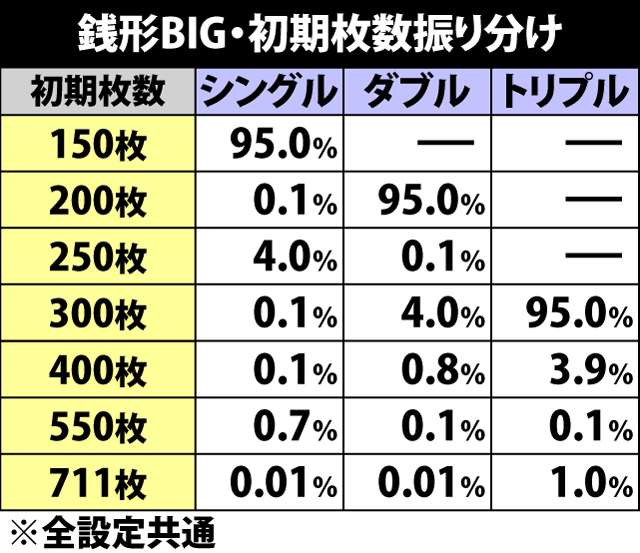 5.18.1 銭形BIG・ライン数別の初期枚数振り分け
