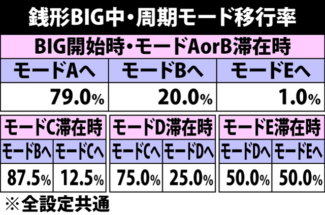 5.19.1 銭形BIG中・周期モード移行率&周期ポイント振り分け
