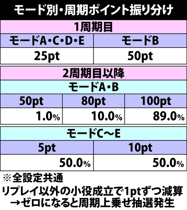 5.19.1 銭形BIG中・周期モード移行率&周期ポイント振り分け