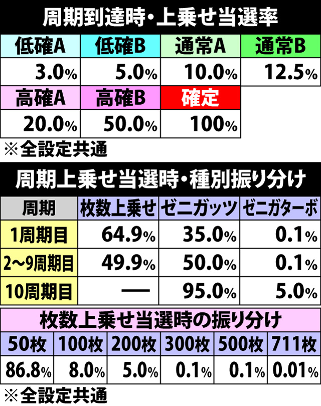 5.20.1 周期モード別・周期上乗せ状態内訳&周期上乗せ当選率