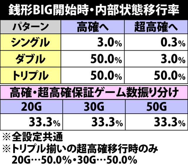 5.22.1 銭形BIG開始時・内部状態移行率