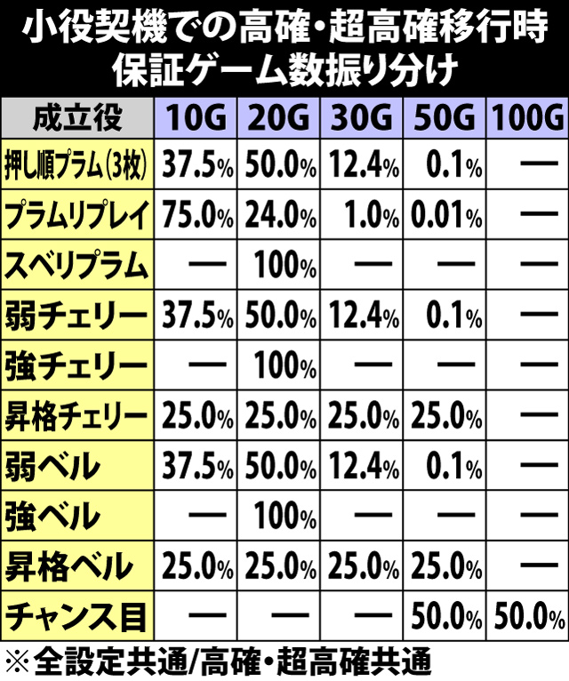 5.23.1 銭形BIG中・各役成立時の内部状態移行率