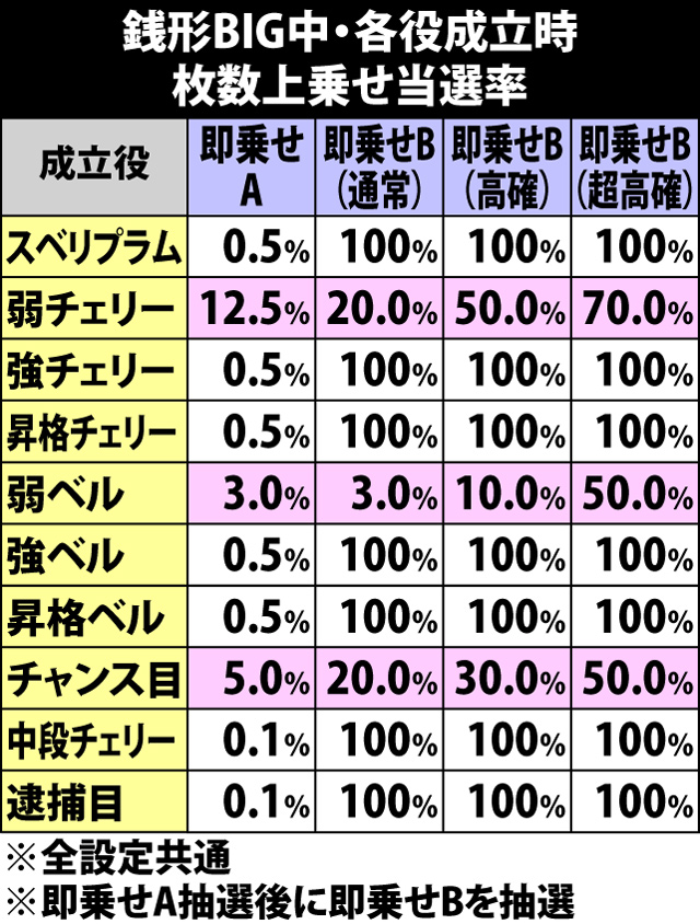 5.24.1 銭形BIG中・各役成立時の枚数上乗せ当選率&振り分け