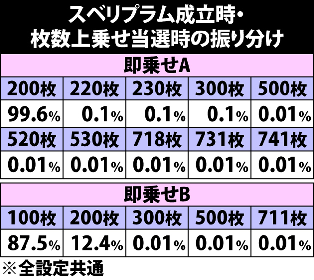 5.25.1 スベリプラム成立時・枚数上乗せ当選時の振り分け