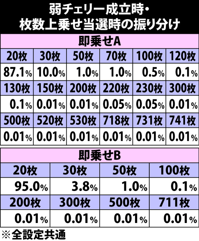5.26.1 弱チェリー成立時・枚数上乗せ当選時の振り分け