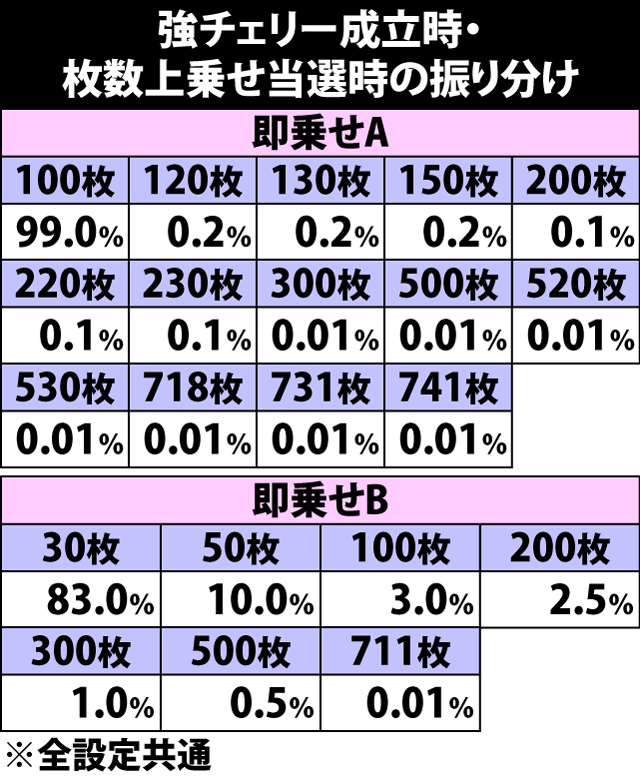 5.27.1 強チェリー成立時・枚数上乗せ当選時の振り分け