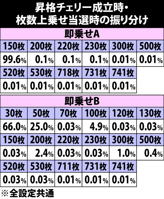 5.28.1 昇格チェリー成立時・枚数上乗せ当選時の振り分け