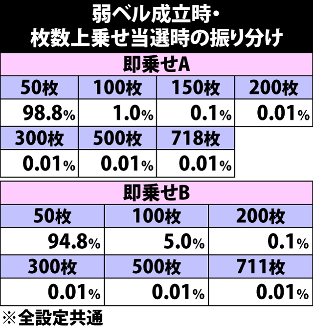 5.29.1 弱ベル成立時・枚数上乗せ当選時の振り分け