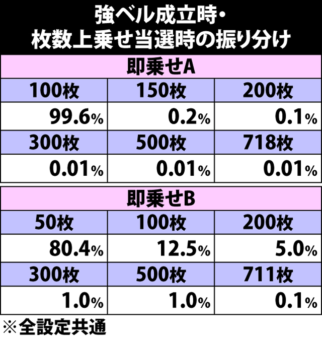 5.30.1 強ベル成立時・枚数上乗せ当選時の振り分け