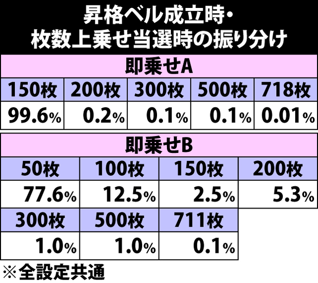 5.31.1 昇格ベル成立時・枚数上乗せ当選時の振り分け
