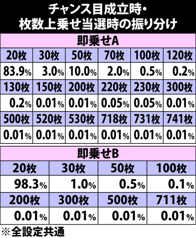 5.32.1 チャンス目成立時・枚数上乗せ当選時の振り分け
